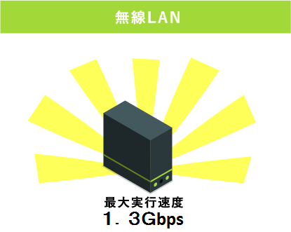 高速無線LANが標準搭載